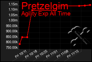 Total Graph of Pretzelgim