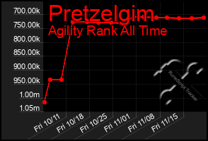 Total Graph of Pretzelgim