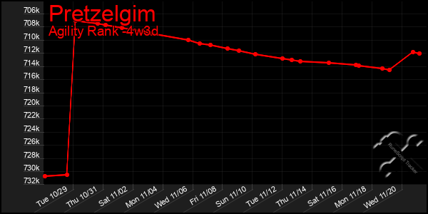 Last 31 Days Graph of Pretzelgim