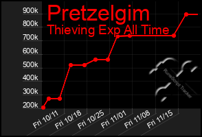 Total Graph of Pretzelgim