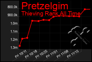 Total Graph of Pretzelgim