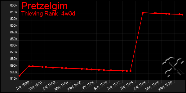 Last 31 Days Graph of Pretzelgim