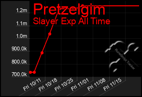 Total Graph of Pretzelgim