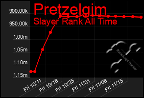 Total Graph of Pretzelgim