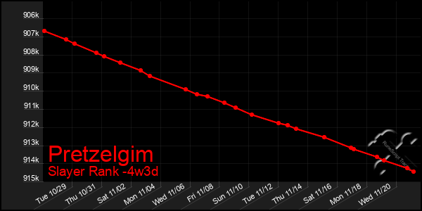 Last 31 Days Graph of Pretzelgim