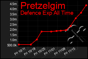 Total Graph of Pretzelgim