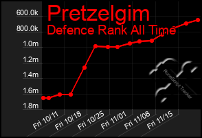 Total Graph of Pretzelgim