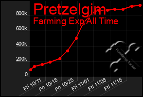 Total Graph of Pretzelgim