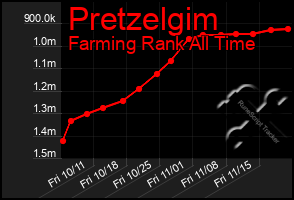 Total Graph of Pretzelgim