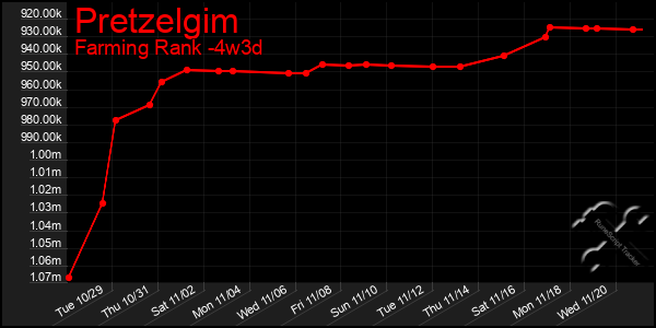 Last 31 Days Graph of Pretzelgim