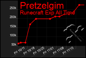 Total Graph of Pretzelgim