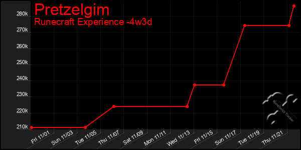 Last 31 Days Graph of Pretzelgim