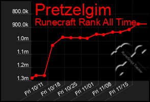 Total Graph of Pretzelgim