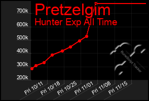 Total Graph of Pretzelgim