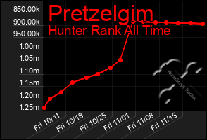 Total Graph of Pretzelgim