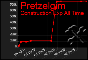 Total Graph of Pretzelgim