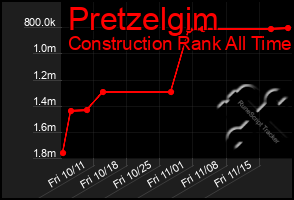 Total Graph of Pretzelgim