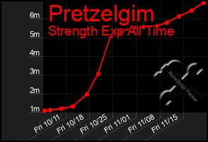 Total Graph of Pretzelgim