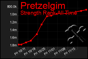 Total Graph of Pretzelgim