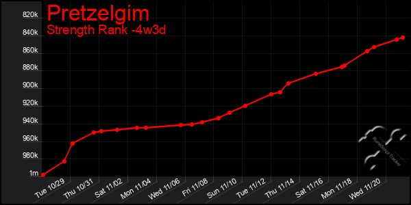 Last 31 Days Graph of Pretzelgim