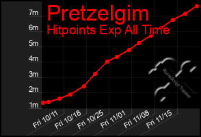 Total Graph of Pretzelgim