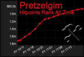 Total Graph of Pretzelgim