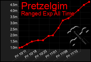 Total Graph of Pretzelgim