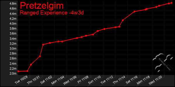 Last 31 Days Graph of Pretzelgim