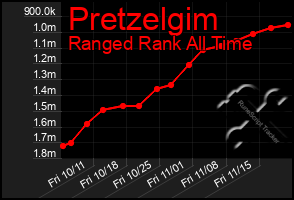 Total Graph of Pretzelgim