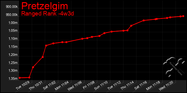 Last 31 Days Graph of Pretzelgim