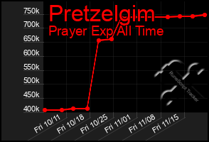 Total Graph of Pretzelgim