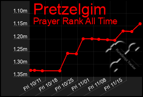 Total Graph of Pretzelgim