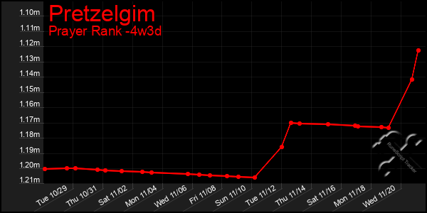 Last 31 Days Graph of Pretzelgim