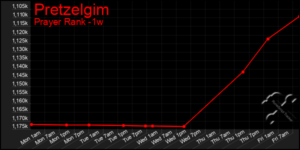 Last 7 Days Graph of Pretzelgim