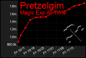 Total Graph of Pretzelgim