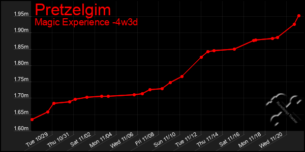 Last 31 Days Graph of Pretzelgim