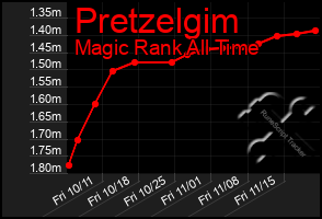 Total Graph of Pretzelgim