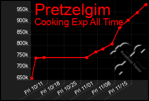 Total Graph of Pretzelgim