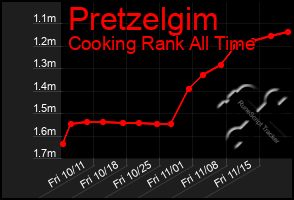 Total Graph of Pretzelgim