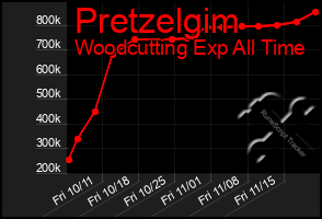 Total Graph of Pretzelgim