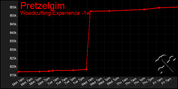 Last 7 Days Graph of Pretzelgim