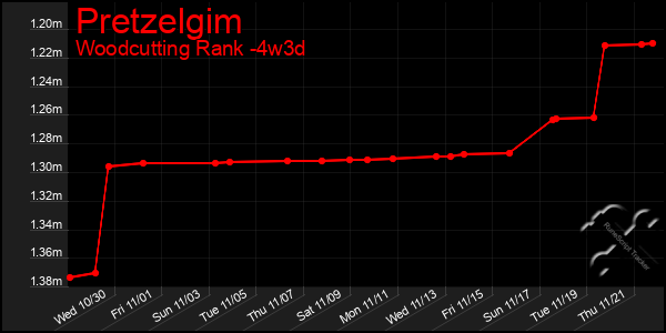 Last 31 Days Graph of Pretzelgim