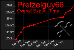 Total Graph of Pretzelguy66
