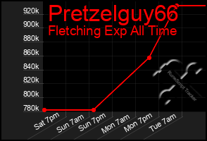 Total Graph of Pretzelguy66