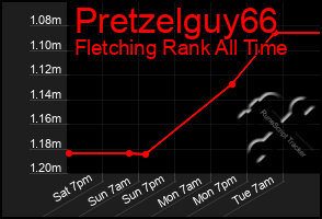 Total Graph of Pretzelguy66