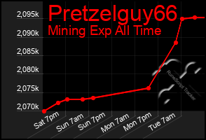 Total Graph of Pretzelguy66