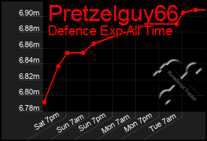 Total Graph of Pretzelguy66