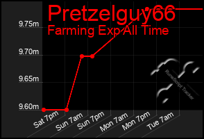 Total Graph of Pretzelguy66
