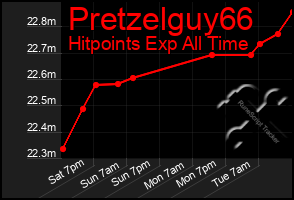 Total Graph of Pretzelguy66