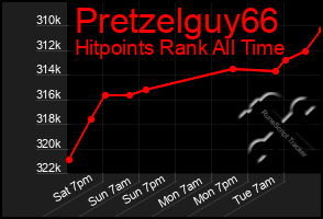 Total Graph of Pretzelguy66